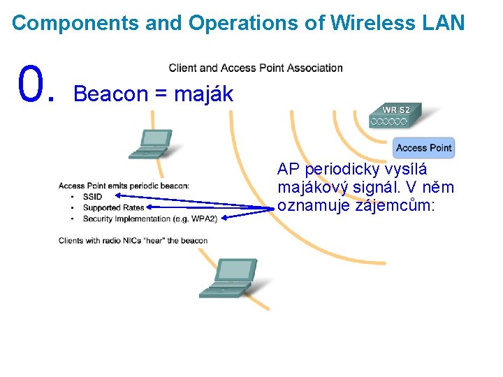 Components and Operations of Wireless LAN 0. Beacon = maják AP periodicky vysílá majákový