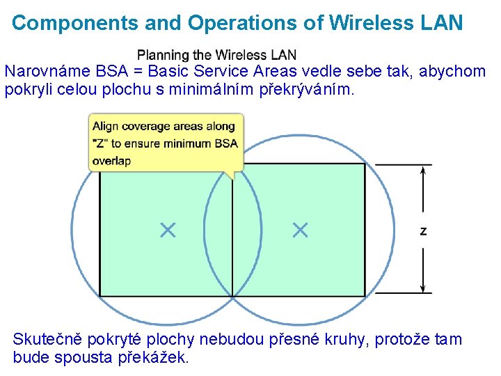 Components and Operations of Wireless LAN Narovnáme BSA = Basic Service Areas vedle sebe
