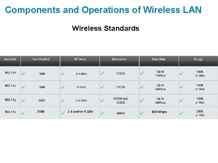 Components and Operations of Wireless LAN Wireless Standards 