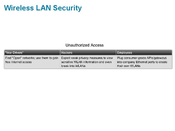 Wireless LAN Security 