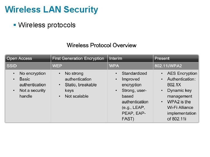 Wireless LAN Security § Wireless protocols 