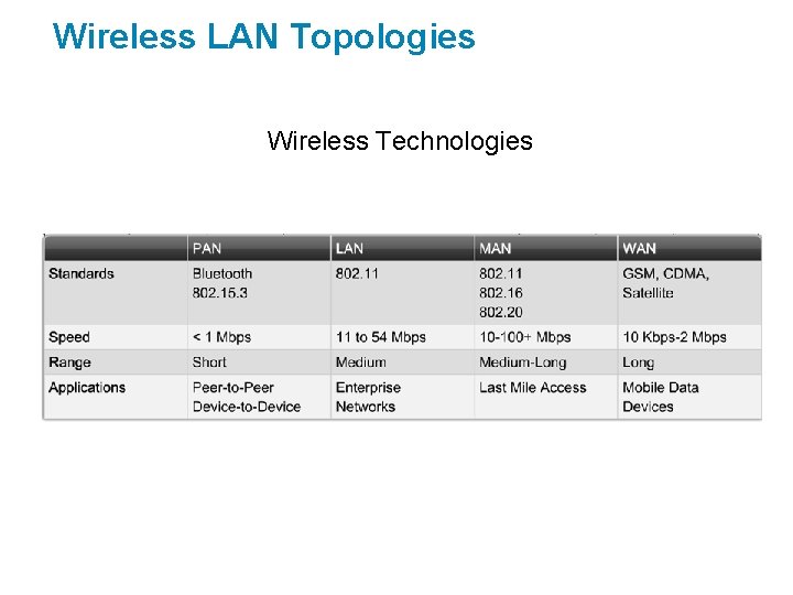 Wireless LAN Topologies Wireless Technologies 