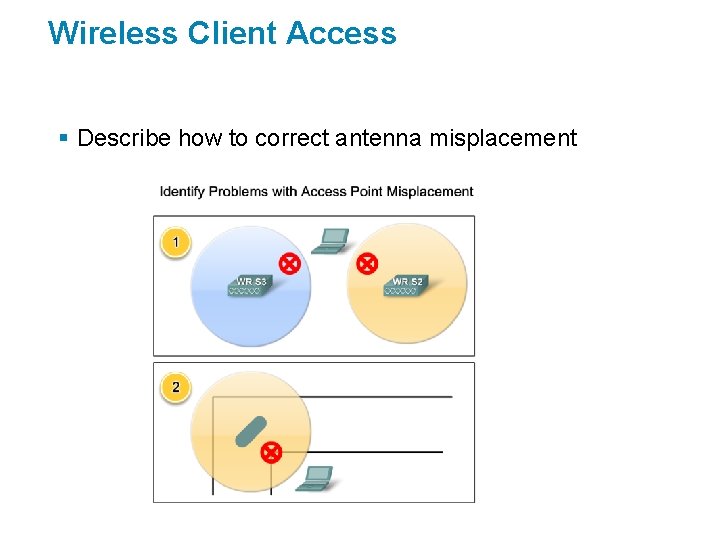 Wireless Client Access § Describe how to correct antenna misplacement 