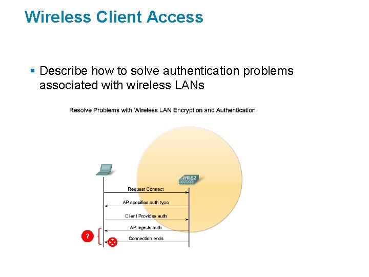 Wireless Client Access § Describe how to solve authentication problems associated with wireless LANs