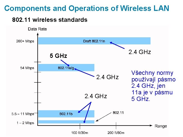 Components and Operations of Wireless LAN 802. 11 wireless standards 2. 4 GHz 5