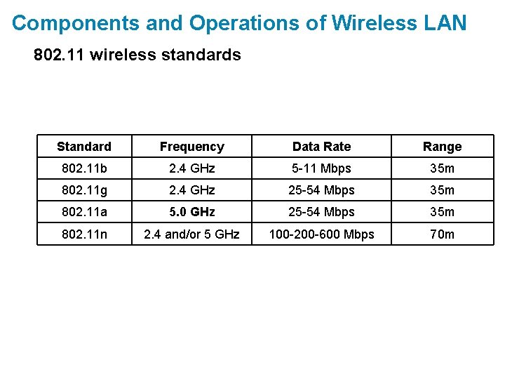 Components and Operations of Wireless LAN 802. 11 wireless standards Standard Frequency Data Rate