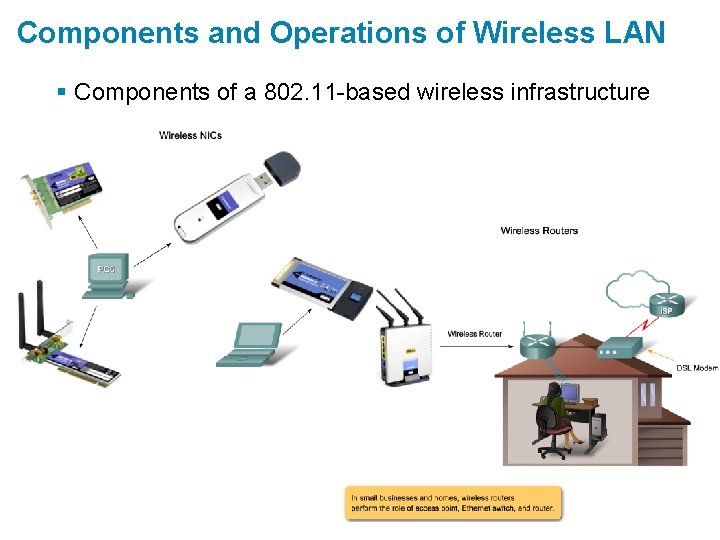 Components and Operations of Wireless LAN § Components of a 802. 11 -based wireless