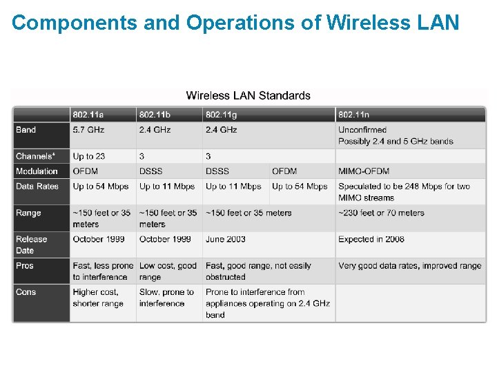 Components and Operations of Wireless LAN 