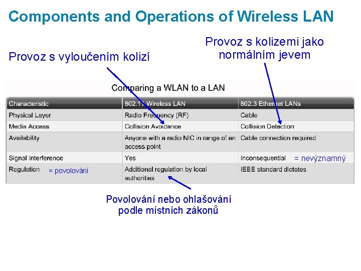 Components and Operations of Wireless LAN Provoz s vyloučením kolizí Provoz s kolizemi jako