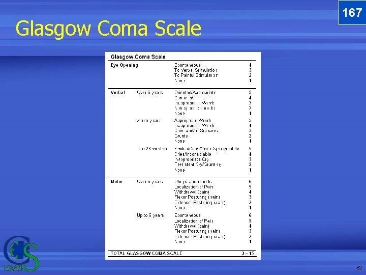 Glasgow Coma Scale 167 62 Glasgow Coma Scale 167 62