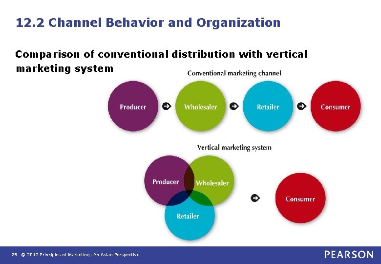 12. 2 Channel Behavior and Organization Comparison of conventional distribution with vertical marketing system