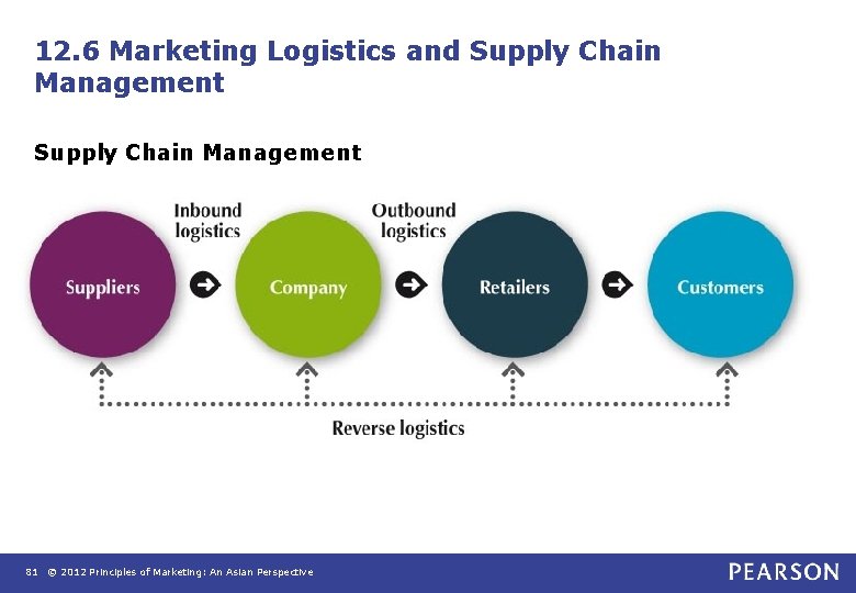 12. 6 Marketing Logistics and Supply Chain Management 81 © 2012 Principles of Marketing: