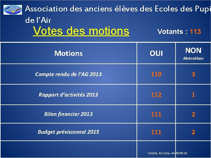 Association des anciens élèves des Ecoles des Pupi de l’Air Votes des motions Votants