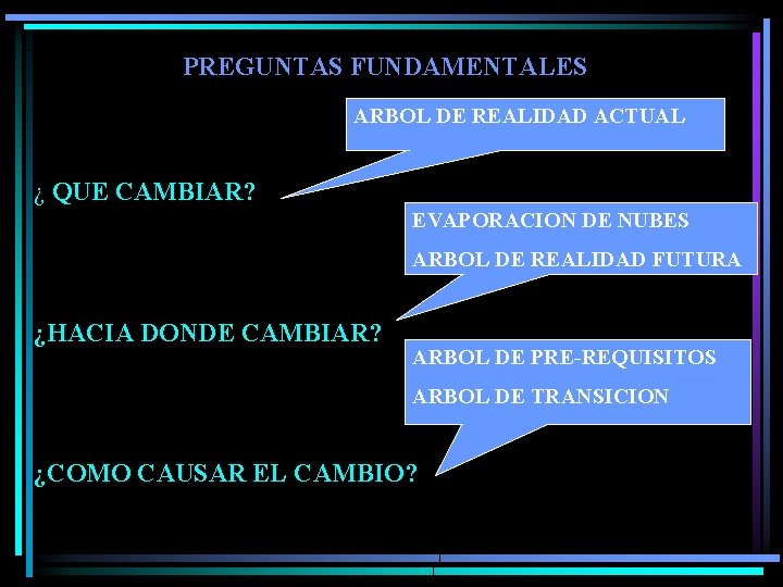 PREGUNTAS FUNDAMENTALES ARBOL DE REALIDAD ACTUAL ¿ QUE CAMBIAR? EVAPORACION DE NUBES ARBOL DE