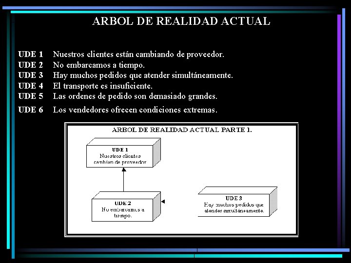 ARBOL DE REALIDAD ACTUAL UDE 1 UDE 2 UDE 3 UDE 4 UDE 5