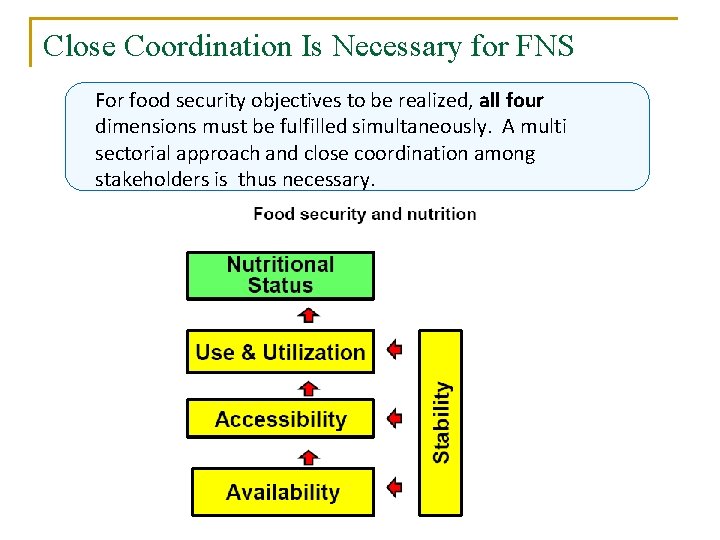 Close Coordination Is Necessary for FNS For food security objectives to be realized, all