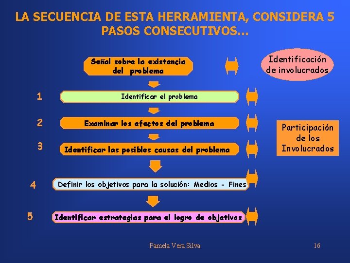 LA SECUENCIA DE ESTA HERRAMIENTA, CONSIDERA 5 PASOS CONSECUTIVOS… Señal sobre la existencia del