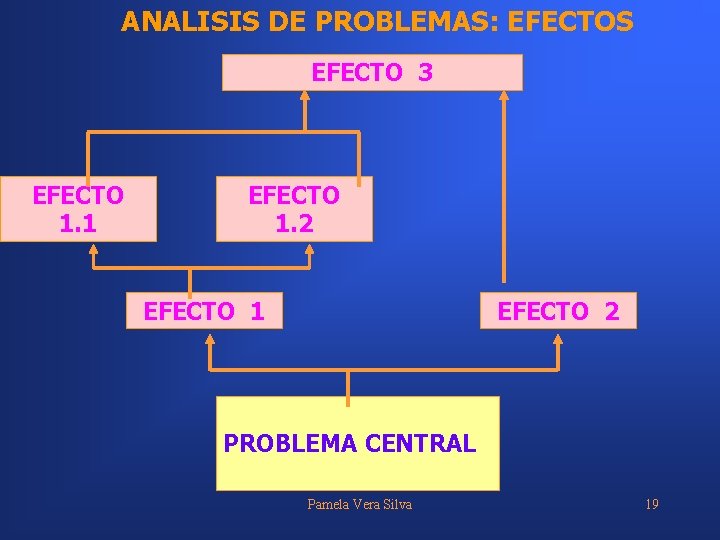 ANALISIS DE PROBLEMAS: EFECTOS EFECTO 3 EFECTO 1. 1 EFECTO 1. 2 EFECTO 1