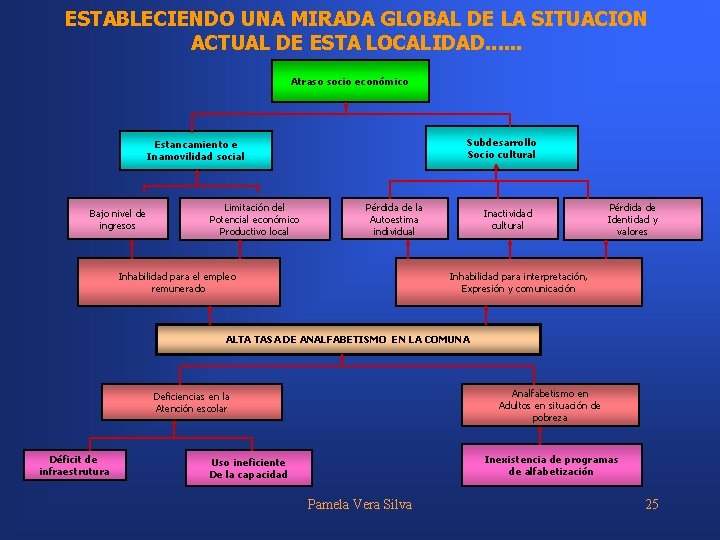 ESTABLECIENDO UNA MIRADA GLOBAL DE LA SITUACION ACTUAL DE ESTA LOCALIDAD. . . Atraso