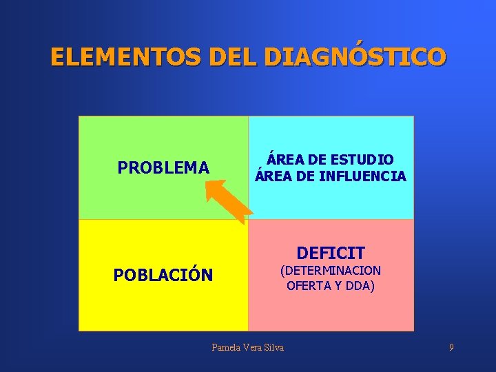 ELEMENTOS DEL DIAGNÓSTICO ÁREA DE ESTUDIO ÁREA DE INFLUENCIA PROBLEMA DEFICIT POBLACIÓN (DETERMINACION OFERTA