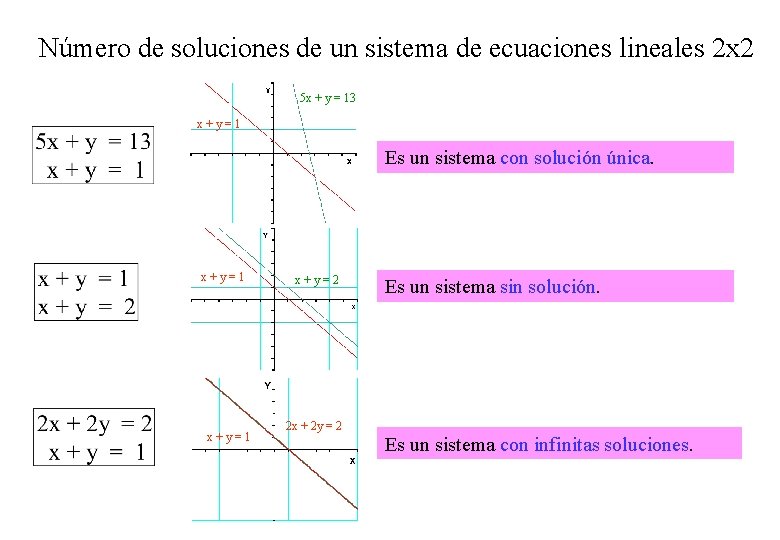 Número de soluciones de un sistema de ecuaciones lineales 2 x 2 5 x