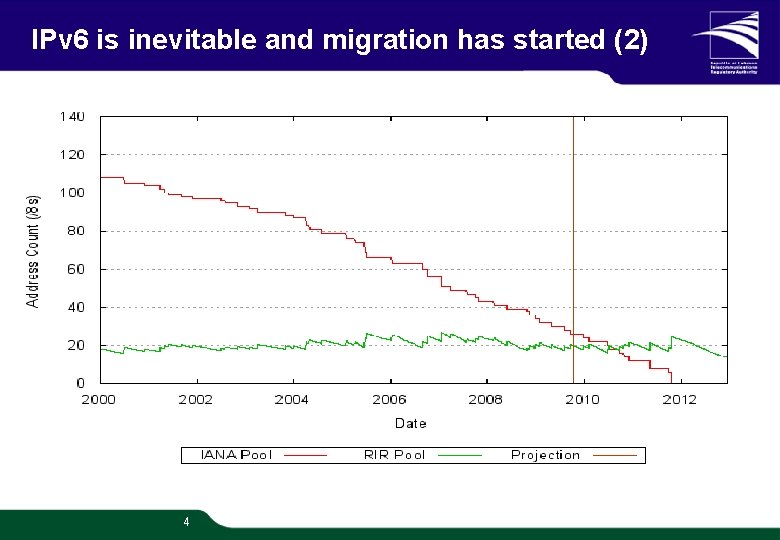 IPv 6 is inevitable and migration has started (2) Confidential 1/20 4 