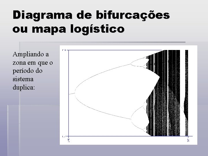 Diagrama de bifurcações ou mapa logístico Ampliando a zona em que o período do