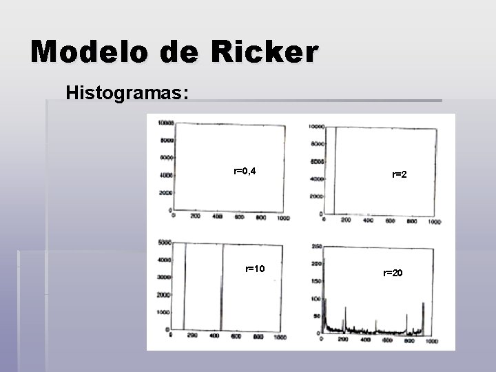 Modelo de Ricker Histogramas: r=0, 4 r=10 r=20 