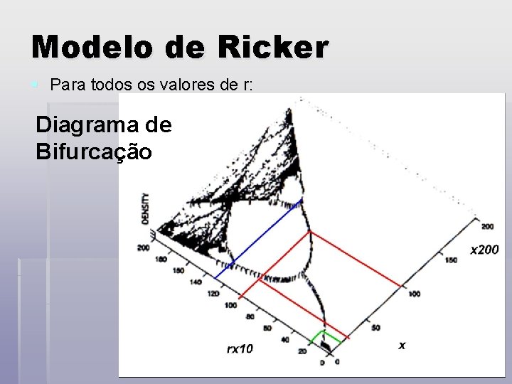 Modelo de Ricker § Para todos os valores de r: Diagrama de Bifurcação 