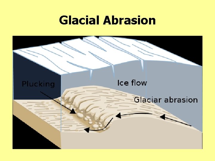 Glacial Abrasion 