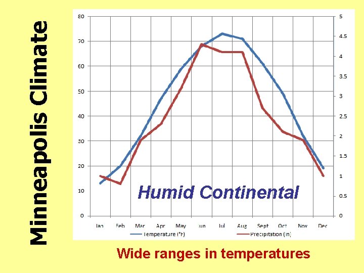 Minneapolis Climate Humid Continental Wide ranges in temperatures 