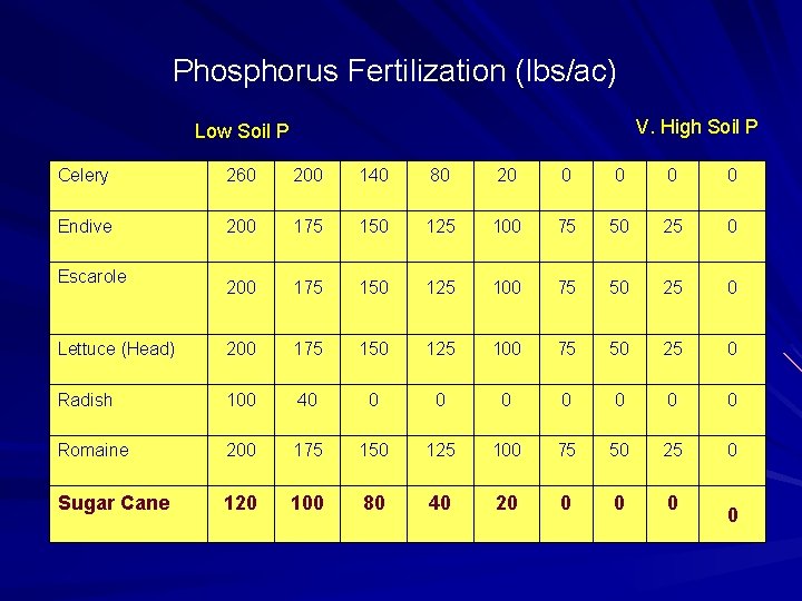 Phosphorus Fertilization (lbs/ac) V. High Soil P Low Soil P Celery 260 200 140