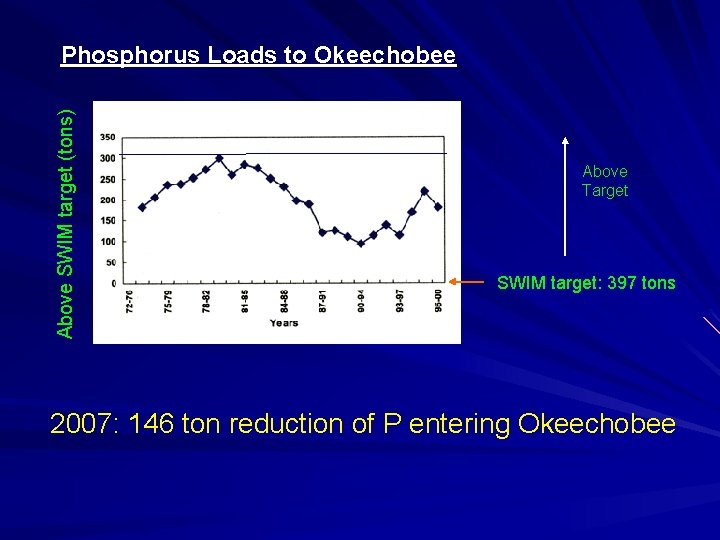 Above SWIM target (tons) Phosphorus Loads to Okeechobee Above Target SWIM target: 397 tons