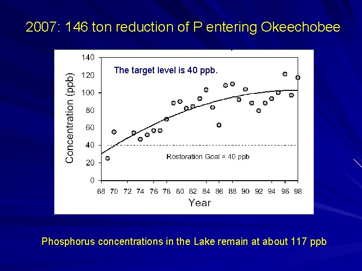 2007: 146 ton reduction of P entering Okeechobee The target level is 40 ppb.