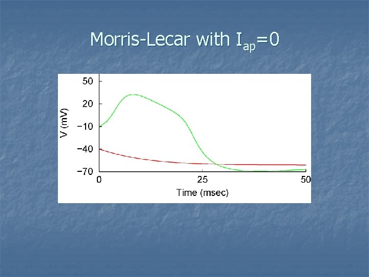 Morris-Lecar with Iap=0 