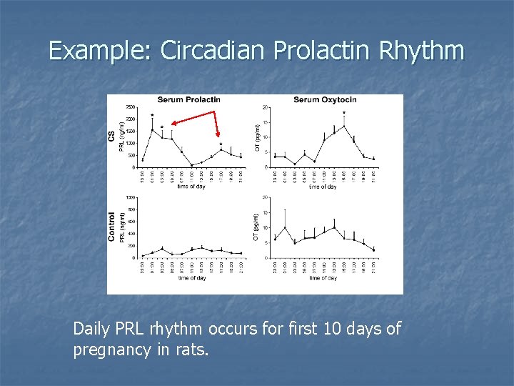 Example: Circadian Prolactin Rhythm Daily PRL rhythm occurs for first 10 days of pregnancy