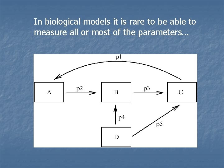 In biological models it is rare to be able to measure all or most