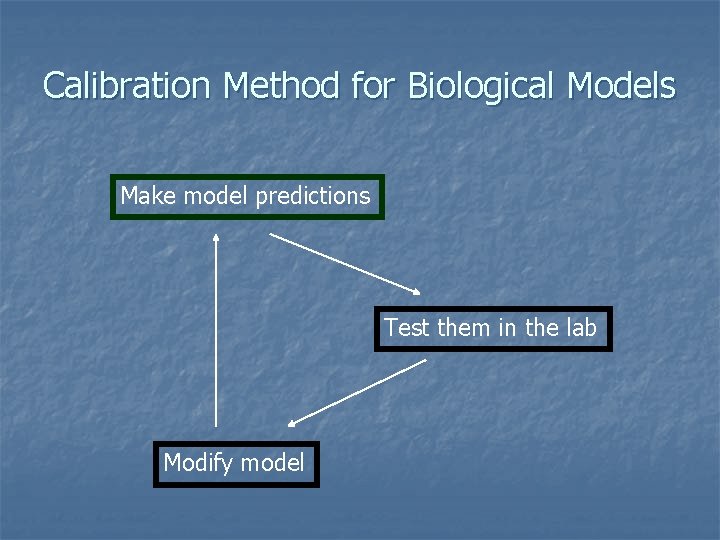 Calibration Method for Biological Models Make model predictions Test them in the lab Modify