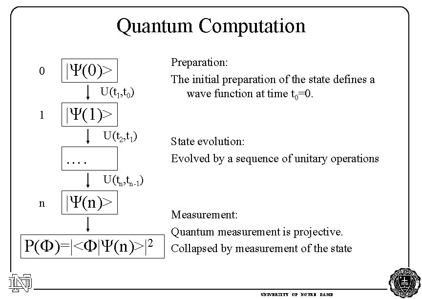 Quantum Computation 0 |Ψ(0)> U(t 1, t 0) 1 Preparation: The initial preparation of