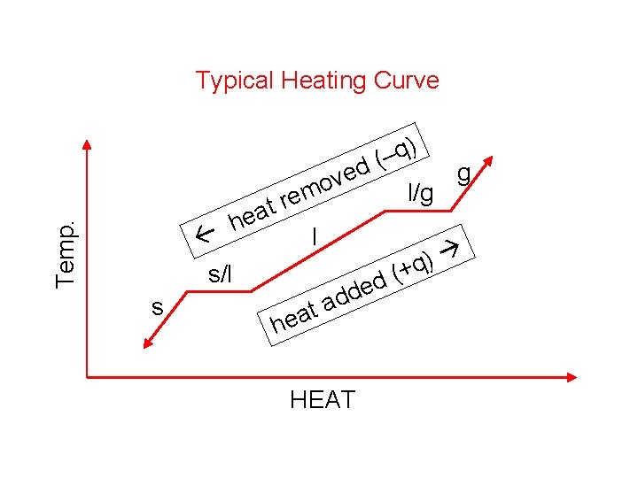 Temp. Typical Heating Curve s/l s t a e h ) q – (