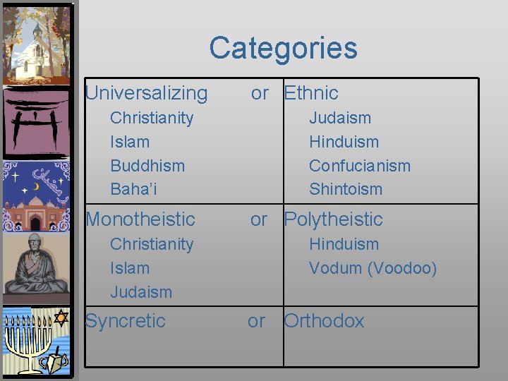 Categories Universalizing or Ethnic Christianity Islam Buddhism Baha’i Judaism Hinduism Confucianism Shintoism Monotheistic or