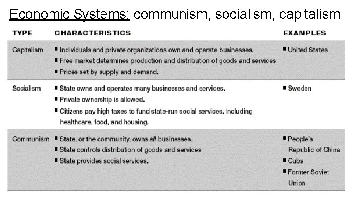 Economic Systems: communism, socialism, capitalism 