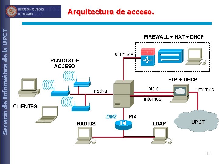 Servicio de Informática de la UPCT Arquitectura de acceso. FIREWALL + NAT + DHCP