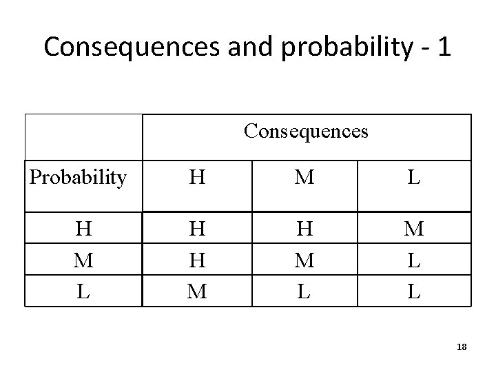 Consequences and probability - 1 Consequences Probability H M L H H M L