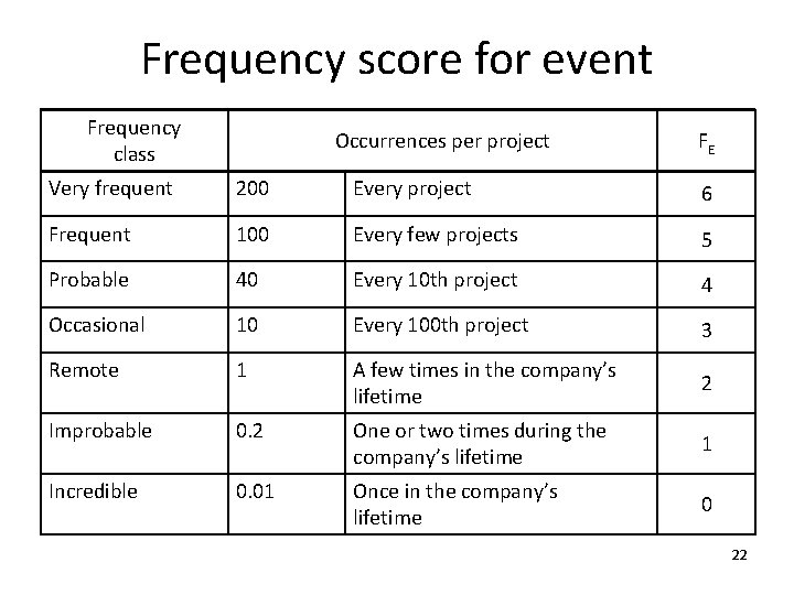 Frequency score for event Frequency class Occurrences per project FE Very frequent 200 Every