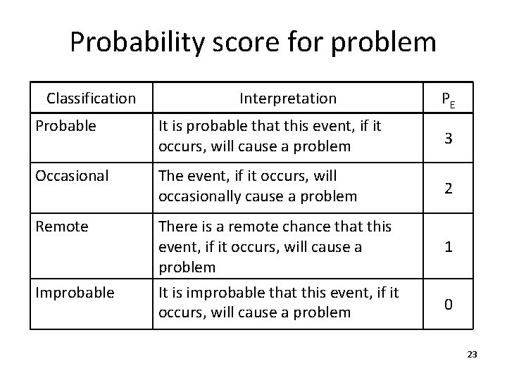 Probability score for problem Classification Interpretation PE Probable It is probable that this event,