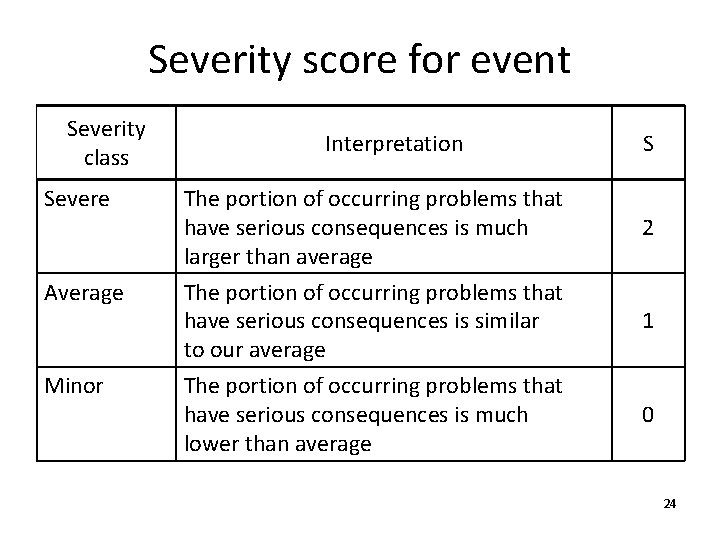 Severity score for event Severity class Severe Average Minor Interpretation The portion of occurring