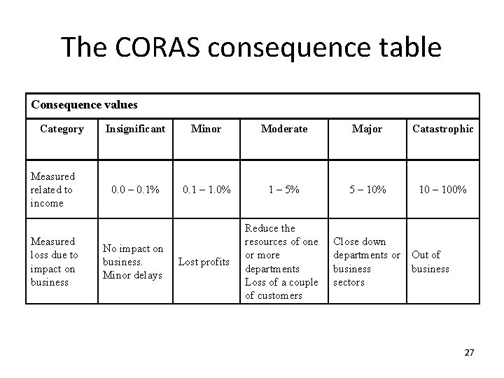 The CORAS consequence table Consequence values Category Measured related to income Measured loss due