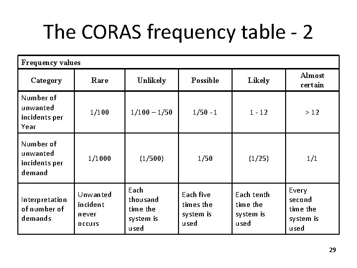 The CORAS frequency table - 2 Frequency values Category Rare Unlikely Possible Likely Almost