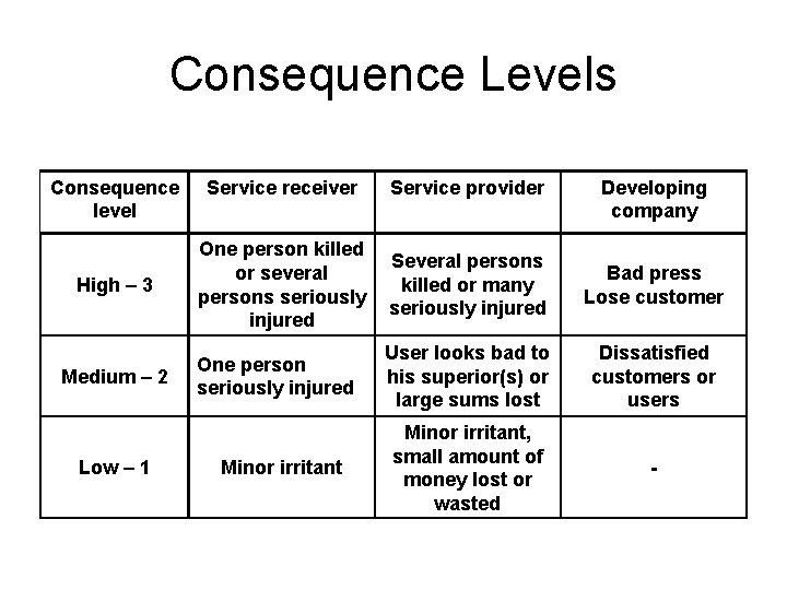 Consequence Levels Consequence level High – 3 Medium – 2 Low – 1 Service